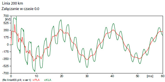 Fig. 22. Voltage A currents at the beginning and at the end of line