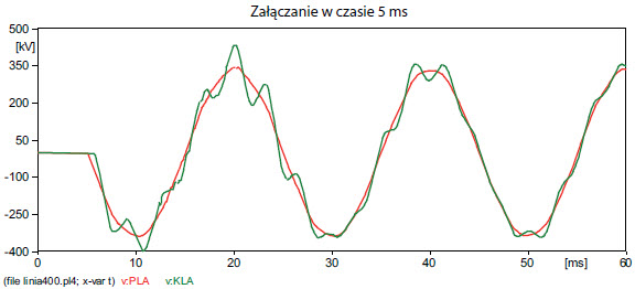 Fig. 23. Voltage A currents at the beginning and at the end of line