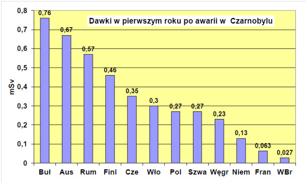 Dawki w pierwszym roku po awarii w Czarnobylu