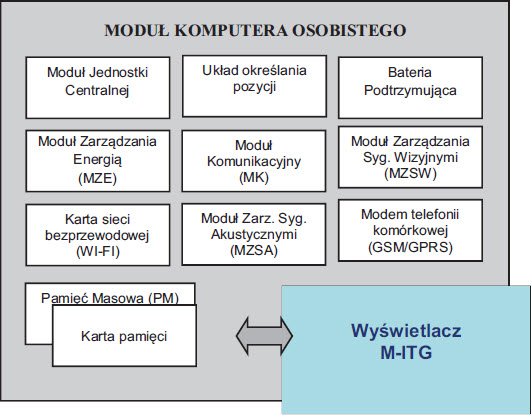 Rys. 1. Ogólny schemat blokowy Modułu Komputera Osobistego zintegrowanego w obudowie M-ITG Fig. 1. General block diagram of PDA Module integrated in M-ITG unit