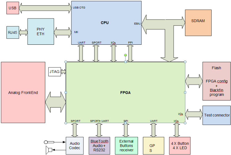 Rys. 2. Schemat blokowy prototypu Modułu Radiostacji Osobistej Fig. 2. A block diagram of the prototype of Personal Soldier Radio module