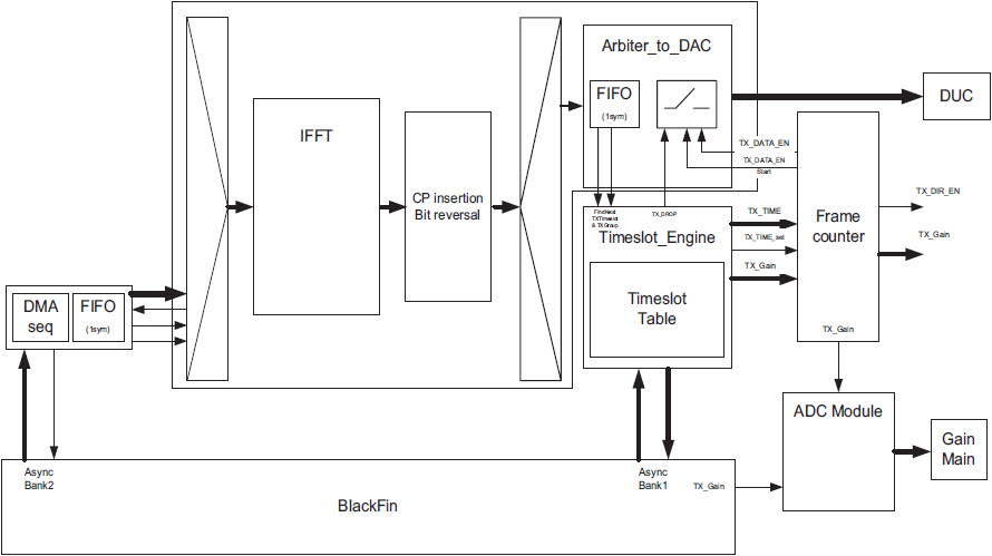 Rys. 3. Przetwarzanie danych w torze nadawczym. Fig. 3. The data processing in a transmission path