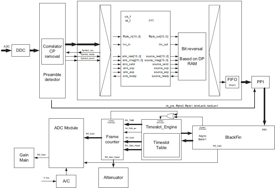 Rys. 4. Przetwarzanie danych w torze odbiorczym Fig. 4. The data processing in a receiving path