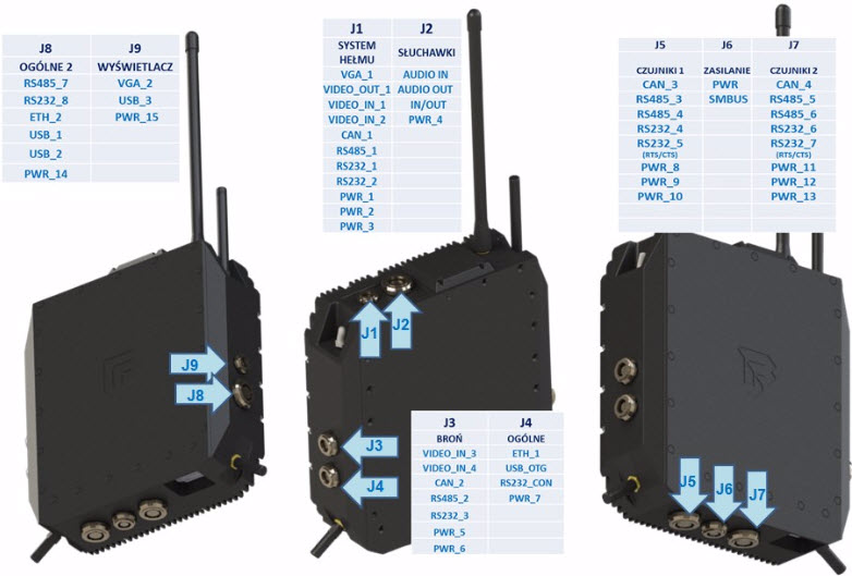 Rys. 5. Modułowy Integrator M-ITG do zarządzania systemem C4I żołnierza – oznaczenie interfejsów urządzenia Fig. 5. Modular Integrator to manage the C4I soldier system – designation of the interface’s