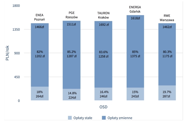 Struktura kosztów energii elektrycznej w gospodarstwach domowych w wybranych miastach w podziale na część podlegającą i niepodlegającą rozliczeniu w ramach net meteringu