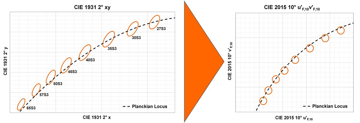OSRAM_Overview - 3SDCM and 3UNIT TEN° Binning OSRAM_Overview - 3SDCM and 3UNIT TEN° Binning
