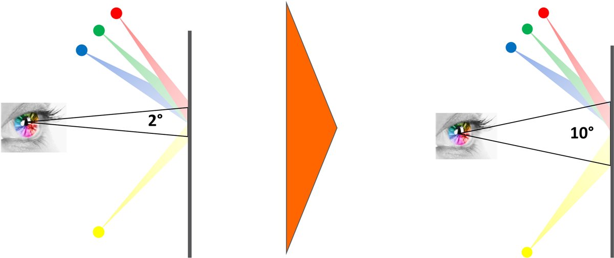 OSRAM_Overview - change Field of View 2deg to 10deg OSRAM_Overview - change Field of View 2deg to 10deg