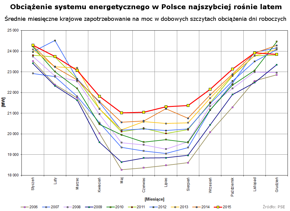 Średnie miesięczne krajowe zapotrzebowanie na moc w dobowych szczytach obciążenia dni roboczych Obciążenie systemu energetycznego najszybciej rośnie latem