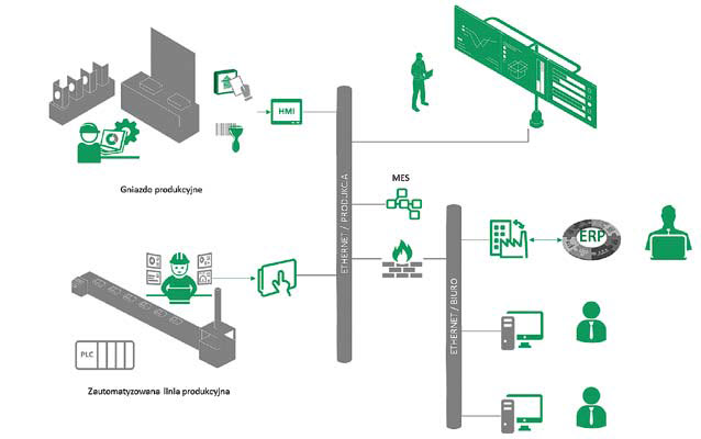 Przykładowy schemat systemu MES w firmie produkcyjnej Przykładowy schemat systemu MES w firmie produkcyjnej