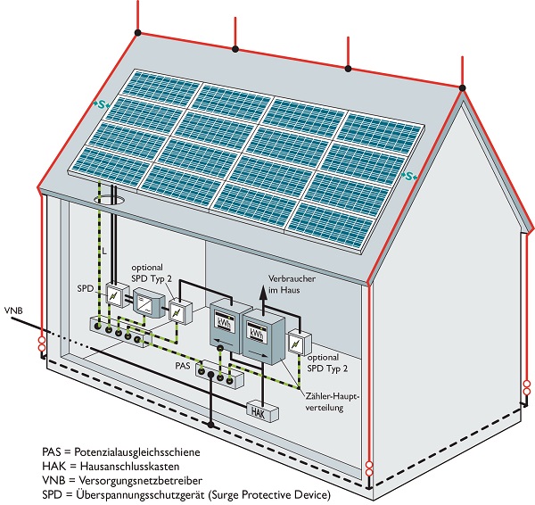 Prezentacja typologiczna – w razie zainstalowania odgromników i ograniczników przepięć należy w przypadku zewnętrznych systemów ochrony odgromowej zachować odległości separacyjne „s”. Prezentacja typologiczna – w razie zainstalowania odgromników i ograniczników przepięć należy w przypadku zewnętrznych systemów ochrony odgromowej zachować odległości separacyjne „s”.