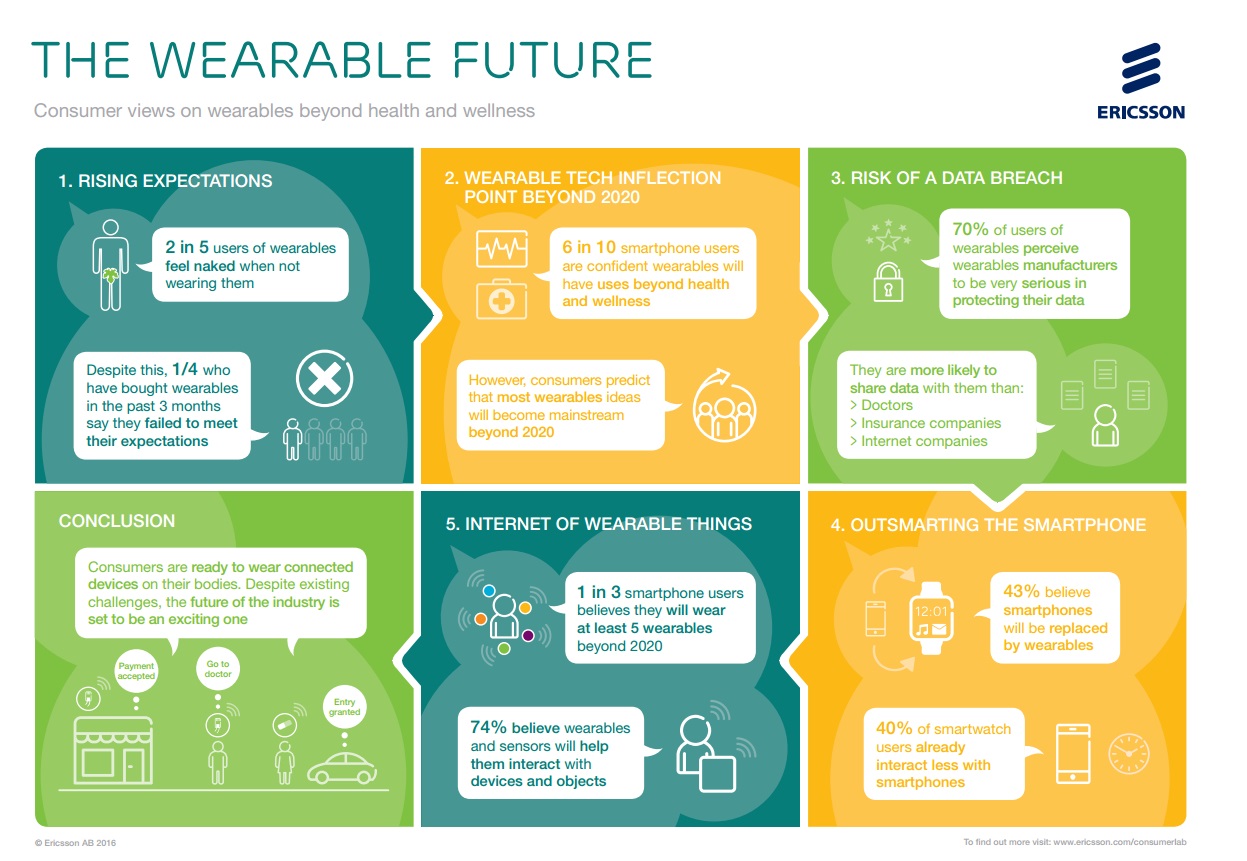 Wearable technology and the internet of things