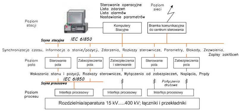 Pic. 1. IEC 61850 at the station: signals and eąuipment