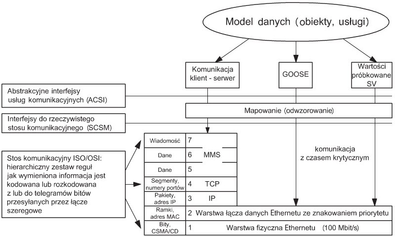 Pic. 2. IEC 61850: mapping of objects, data and functions
