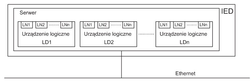 Pic. 4. Data organization within IED