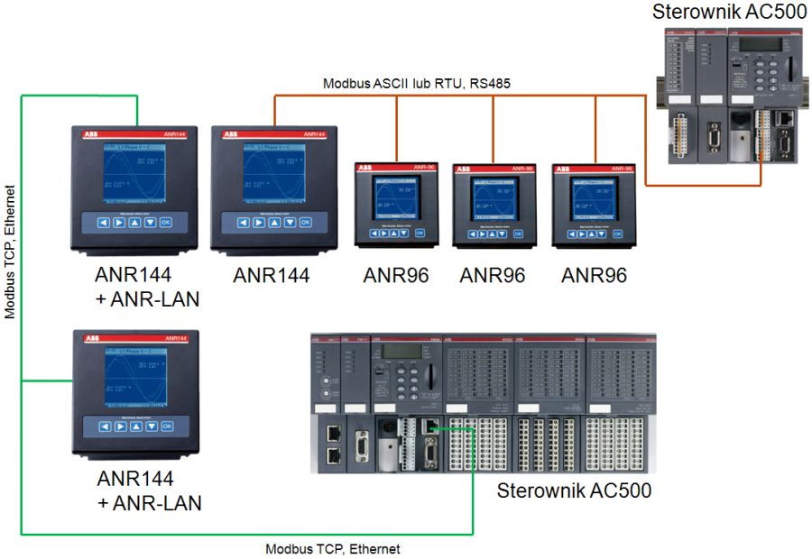 Przykład aplikacji analizatorów ANR i sterowników AC500.