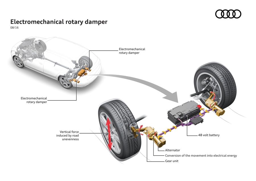 Elektromechaniczne amortyzatory obrotowe Audi eROT