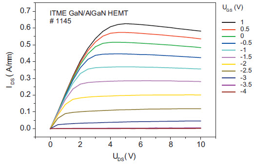 Rys. 3. Charakterystyki wyjściowe tranzystora HEMT Fig. 3. HEMT output characteristics