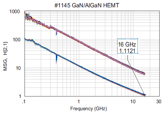 Rys. 7. Określenie częstotliwości fT ≈ 16 GHz z charakterystyki H21 dla tranzystora z odległością S-D równą 4 μm Fig. 7. Estimation of fT ≈ 16 GHz using H21 characteristics for HEMT with S-D distance of 4 μm