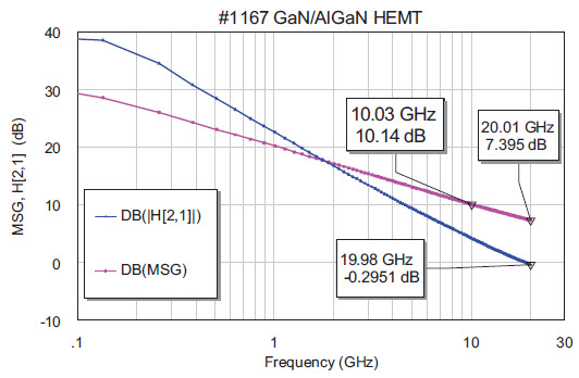 Rys. 8. Określenie częstotliwości fT ≈ 20 GHz z charakterystyki H21 dla tranzystora z odległością S-D równą 1,6 μm Fig. 8. Estimation of fT ≈ 20 GHz using H21characteristics for HEMT with S-D distance of 1.6 μm