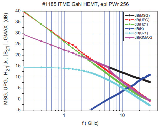 Rys. 9. Wyniki pomiarów parametrów mikrofalowych MSG, GMAX, UPG, │H21│, │S21│oraz k – kryterium stabilności Rollet’a Fig. 9. Measurement of microwave parameters MSG, GMAX, UPG, │H21│, │S21│ and k – Rollet stability factor