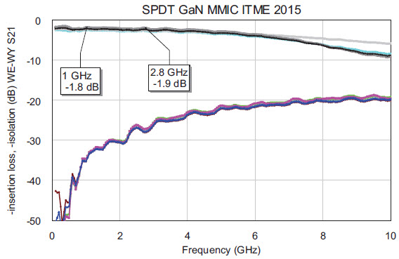 Fig. 12. Measurement of insertion loss and isolation, transmission from WE to WY1