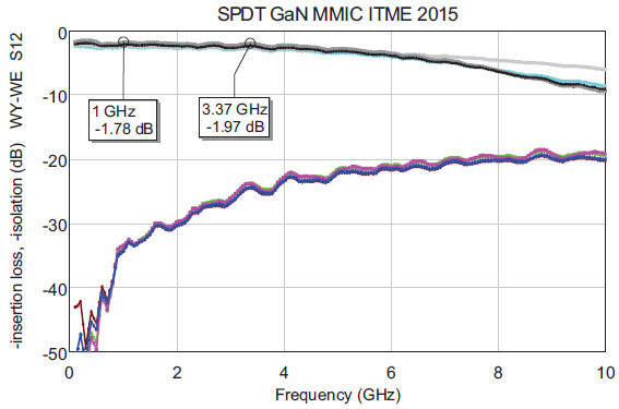 Rys. 13. Pomiar strat wtrącenia i izolacji pięciu układów, transmisja w kierunku WY1-WE Fig. 13. Measurement of insertion loss and isolation, transmission from WY1 to WE
