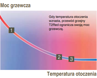 Wytwarzana jest mniejsza ilość ciepła