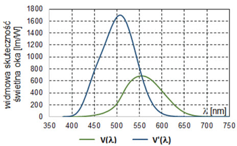 Rys. 1. Widmowa skuteczność świetlna ludzkiego oka w zależności od warunków widzenia, krzywa zielona odpowiada widzeniu fotopowemu, a krzywa niebieska skotopowemu