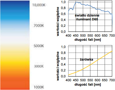 Rys. 3. Rozkłady widmowe iluminantów odniesieniowych oraz barwa promieniowania przy określonej temperaturze barwowej