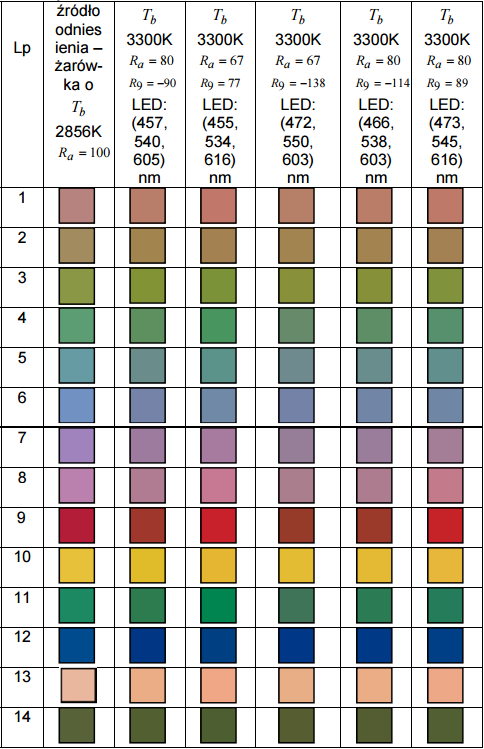 Wygląd testowych próbek barwnych, oświetlanych badanym źródłem światła