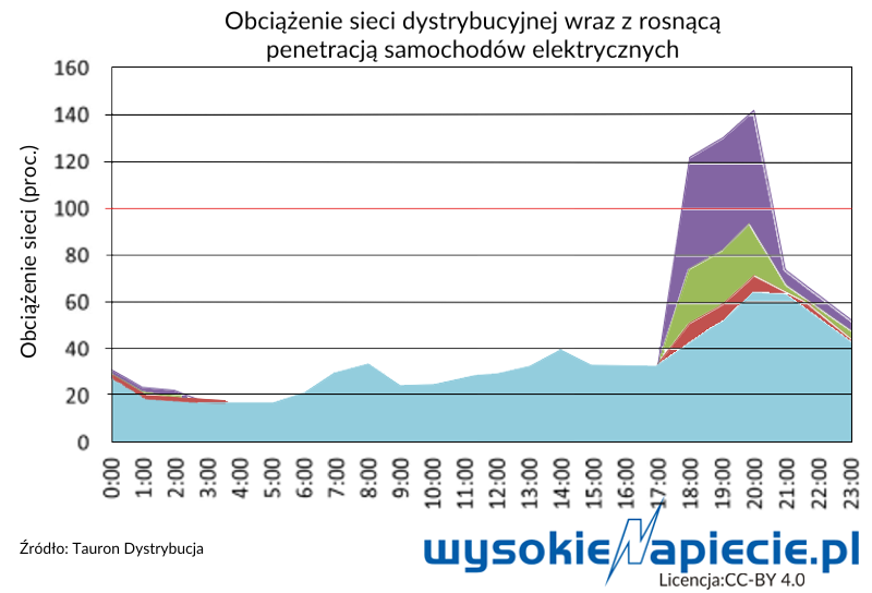 obciążenie sieci dystrybucyjnej wraz z rosnąca penetracją samochodów elektrycznych
