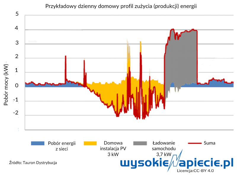 Przykładowy dzienny domowy profil zużycia i produkcji energii