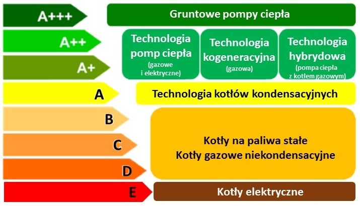 Przegląd klas energetycznych dla różnych urządzeń grzewczych centralnego ogrzewania, Źródło: EHPA/PORT PC