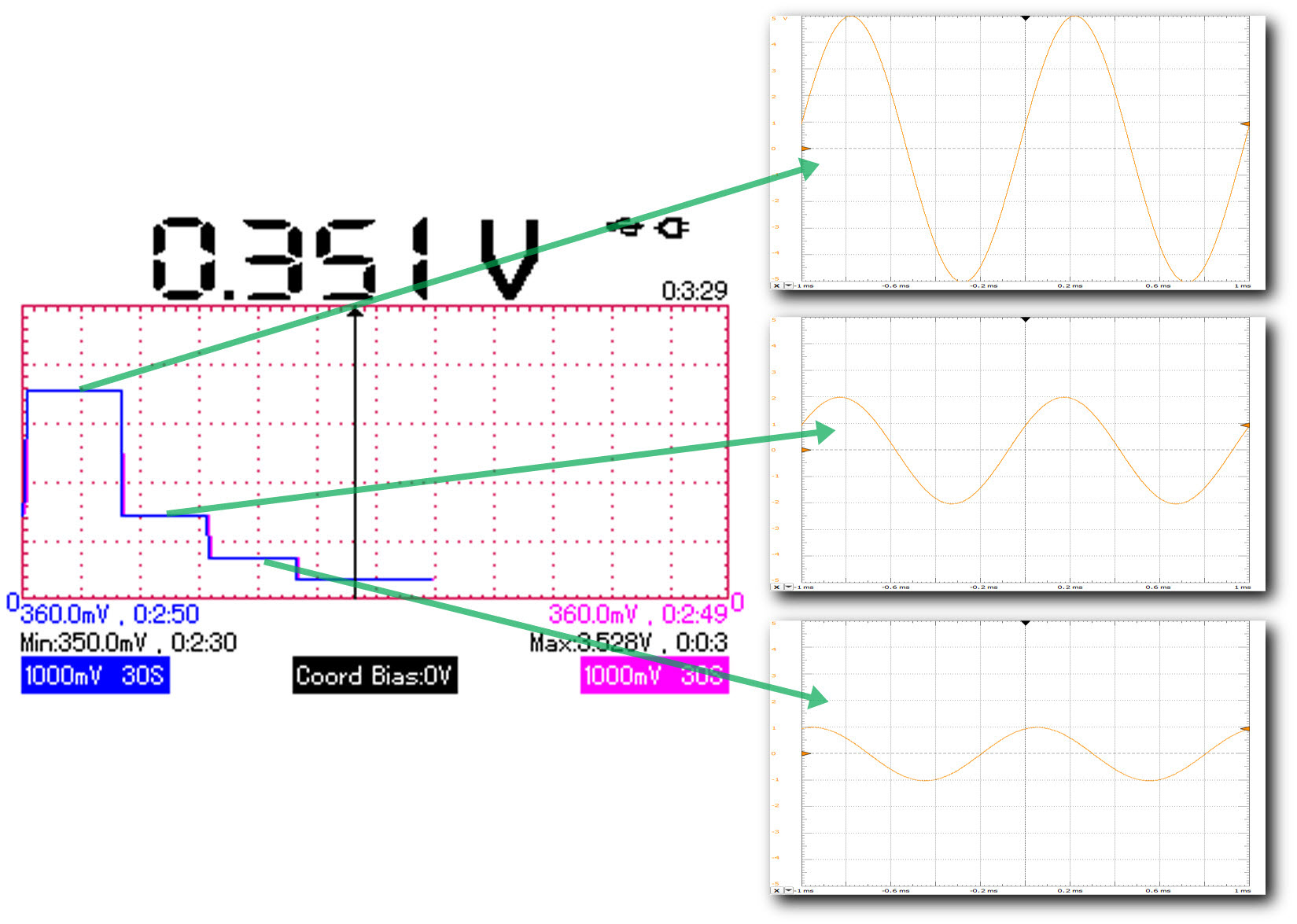 Wykres „Trend Plot” tworzony podczas pomiaru napięcia AC Wykres „Trend Plot” tworzony podczas pomiaru napięcia AC