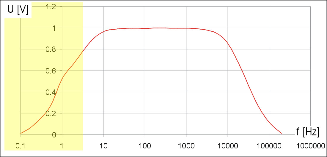 Charakterystyka częstotliwościowa miernika napięcia AC Charakterystyka częstotliwościowa miernika napięcia AC