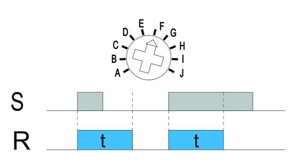 Funkcja F: Załączenie na nastawiony czas aktywowane zwarciem wejścia sterującego S Funkcja F: Załączenie na nastawiony czas aktywowane zwarciem wejścia sterującego S