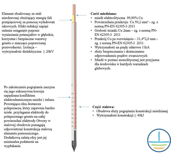 Technologia uziemień EASY