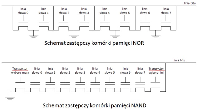 Porównanie schematów komórek pamięci NAND FLASH i NOR FLASH