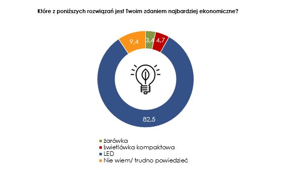 Oświetlenie LED jest według Polaków najbardziej ekonomicznym rozwiązaniem Oświetlenie LED jest według Polaków najbardziej ekonomicznym rozwiązaniem