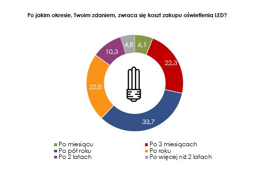 Po jakim czasie zwraca się koszt żarówki LED Po jakim czasie zwraca się koszt żarówki LED
