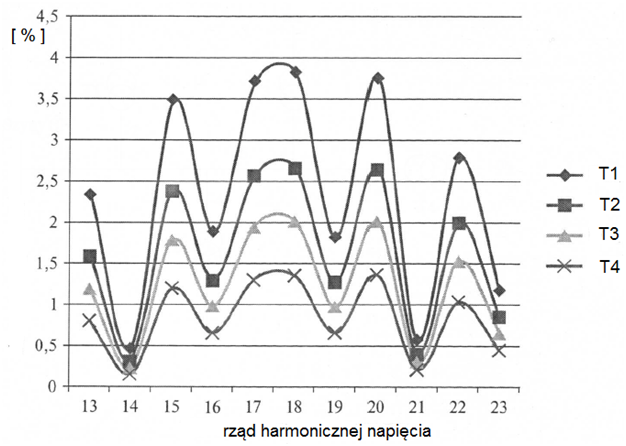 Voltage higher harmonics amplitudes referred to fundamental harmonie at 0,4 kV side of transformers in case of earth fault at line 