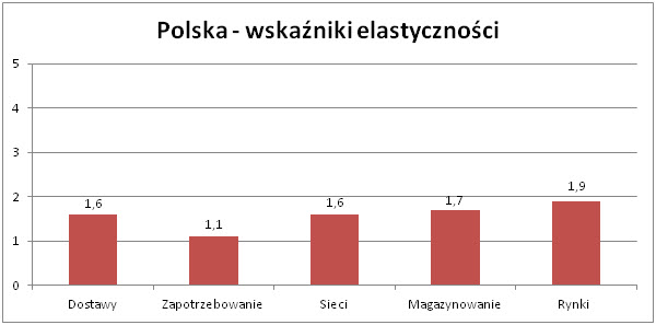 Mapa drogowa elastyczności w energetyce - Polska Mapa drogowa elastyczności w energetyce - Polska