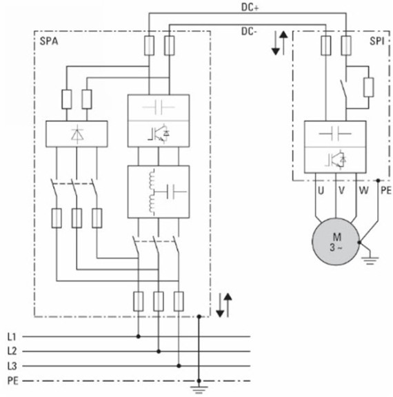 Elastyczna konfiguracja systemu pozwala obniżyć górny zakres oscylacji: poprzez moduł regeneracyjny SPA do odpowiedniego silnika można podłączyć szereg falowników SPI. Elastyczna konfiguracja systemu pozwala obniżyć górny zakres oscylacji: poprzez moduł regeneracyjny SPA do odpowiedniego silnika można podłączyć szereg falowników SPI.