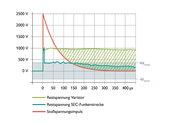 Porównanie napięcia obniżonego iskiernika SEC z ogranicznikiem przepięć typu 1 na bazie warystorów przy obciążeniu prądem udaru pioruna z krzywą napięcia wytrzymywanego zgodnie z kategorią przepięciową II dla systemów AC 230/400 V (Linia zielona – napięcie resztkowe na odgromniku warystorowym Linia seledynowa – napięcie resztkowe na odgromniku iskiernikowym SEC Linia pomarańczowa – znamionowe napięcie wytrzymywane) Porównanie napięcia obniżonego iskiernika SEC z ogranicznikiem przepięć typu 1 na bazie warystorów przy obciążeniu prądem udaru pioruna z krzywą napięcia wytrzymywanego zgodnie z kategorią przepięciową II dla systemów AC 230/400 V (Linia zielona – napięcie resztkowe na odgromniku warystorowym Linia seledynowa – napięcie resztkowe na odgromniku iskiernikowym SEC Linia pomarańczowa – znamionowe napięcie wytrzymywane)