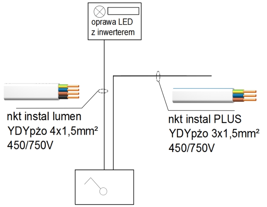 Schemat blokowy połączeń obwodu oświetlenia podstawowego i awaryjnego w systemie bezpuszkowym, fot. nkt cables Schemat blokowy połączeń obwodu oświetlenia podstawowego i awaryjnego w systemie bezpuszkowym, fot. nkt cables