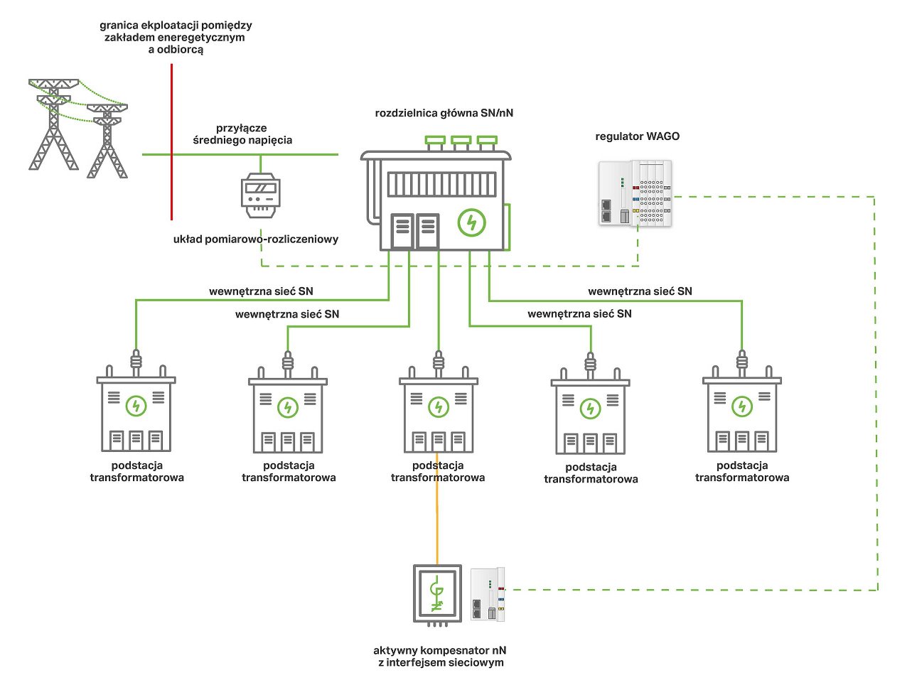 System precyzyjnej kompensacji mocy biernej System precyzyjnej kompensacji mocy biernej