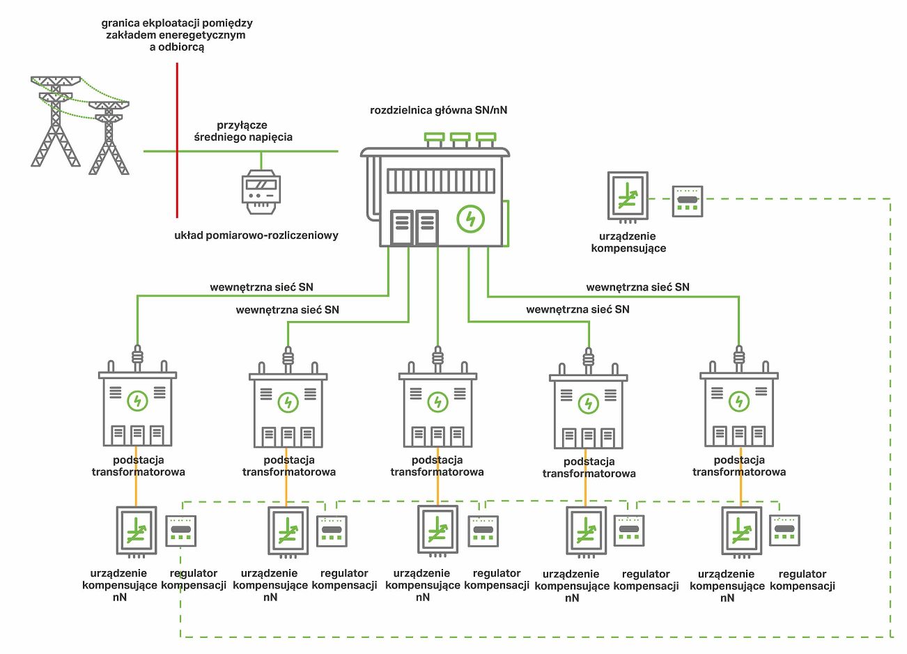 Standardowy system kompensacji mocy biernej Standardowy system kompensacji mocy biernej
