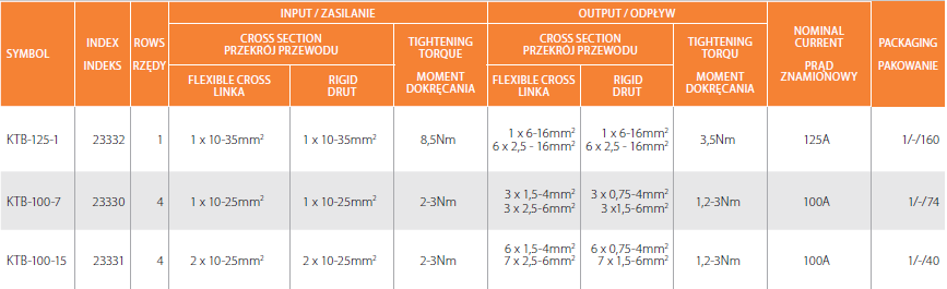Zbiorcza tabela parametrów dla zaciskowych bloków rozdzielczych KTB (przekroje i momenty dokręcania)