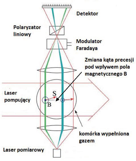 Rys. 1. Magnetometr atomowy. Komórka pomiarowa znajduje się na środku, poziomo przechodzą przez nią promienie lasera pompującego, a pionowo promienie lasera próbkującego Fig. 1. Atomic magnetometer. The measuring cell is located in the centre, the beam of pumping laser is horizontal and the beam of sampling laser is vertical