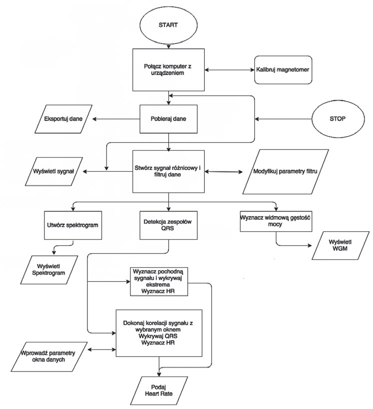 Rys. 3. Uproszczony schemat przedstawiający algorytm programu Fig. 3. Simplified block diagram of magnetometer software